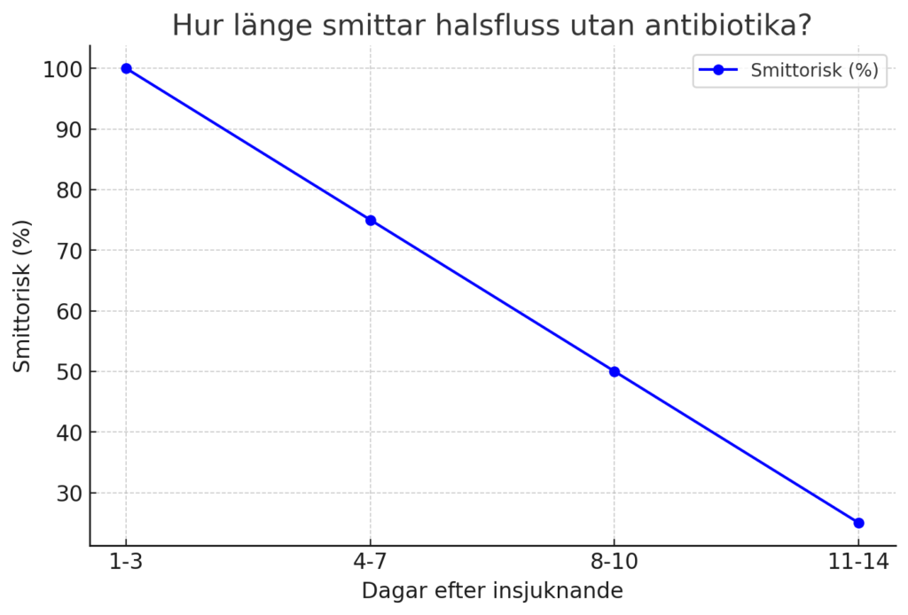 Infographic om smittoriskens utveckling vid halsfluss utan antibiotika